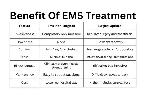Table showing the benefits of Mixed Incontinence Treatment Birmingham